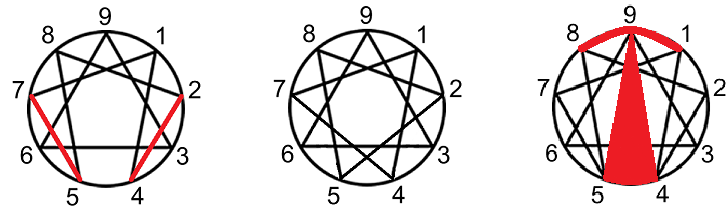 Various groupings in the enneagram system