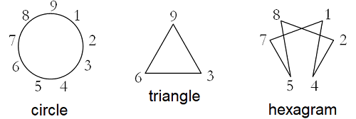 Three subgraphs of the enneagram symbol