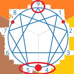 The void in the enneagram system